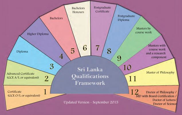Sri Lanka Qualifications Framework